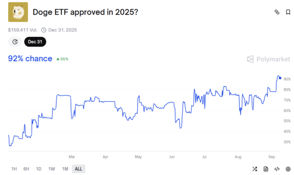 احتمال تایید ETF دوج کوین در سال ۲۰۲۵ - منبع: Polymarket